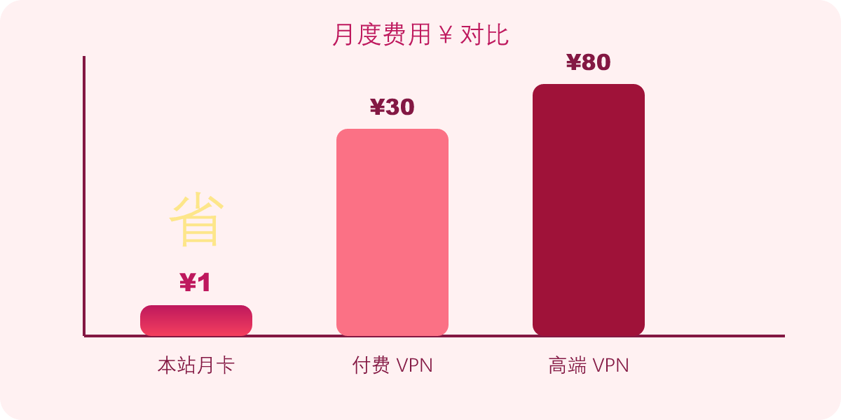 一元加速器价格对比